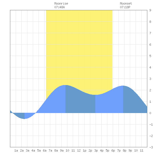 Apra Harbor tide chart for Wednesday, November 15, 2023