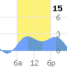 Apra Harbor tide chart for Wednesday, November 15, 2023