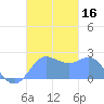 Apra Harbor tide chart for Thursday, November 16, 2023
