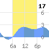 Apra Harbor tide chart for Friday, November 17, 2023