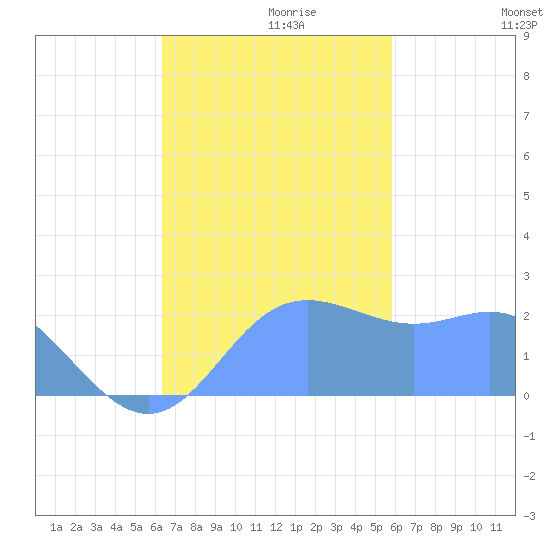 Apra Harbor tide chart for Sunday, November 19, 2023