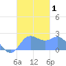 Apra Harbor tide chart for Wednesday, November 1, 2023