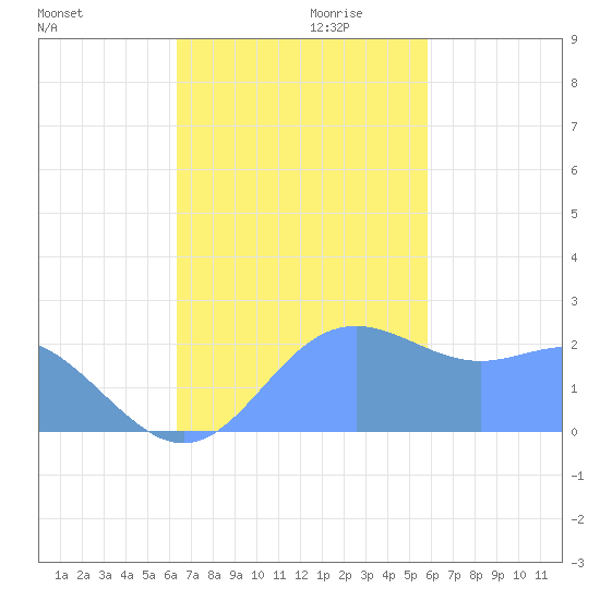 Apra Harbor tide chart for Monday, November 20, 2023