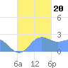 Apra Harbor tide chart for Monday, November 20, 2023