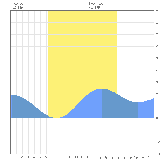 Apra Harbor tide chart for Tuesday, November 21, 2023