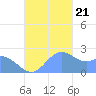 Apra Harbor tide chart for Tuesday, November 21, 2023