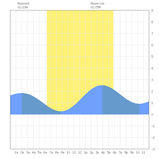Apra Harbor tide chart for Wednesday, November 22, 2023