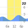 Apra Harbor tide chart for Wednesday, November 22, 2023
