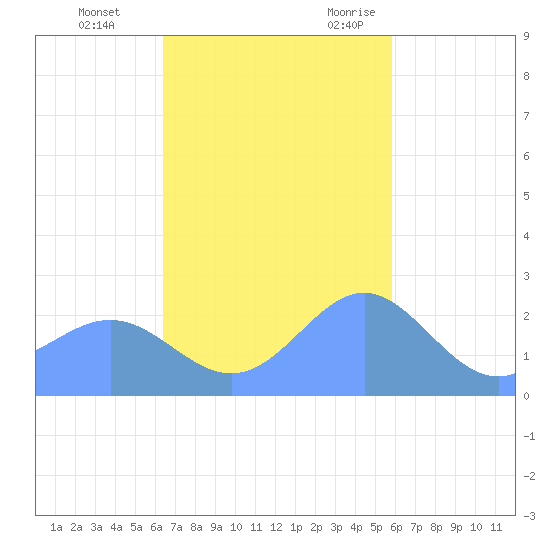 Apra Harbor tide chart for Thursday, November 23, 2023