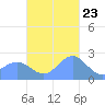 Apra Harbor tide chart for Thursday, November 23, 2023