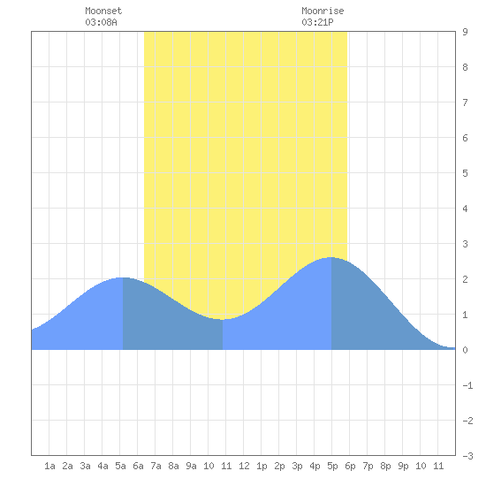 Apra Harbor tide chart for Friday, November 24, 2023