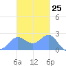 Apra Harbor tide chart for Saturday, November 25, 2023