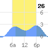 Apra Harbor tide chart for Sunday, November 26, 2023