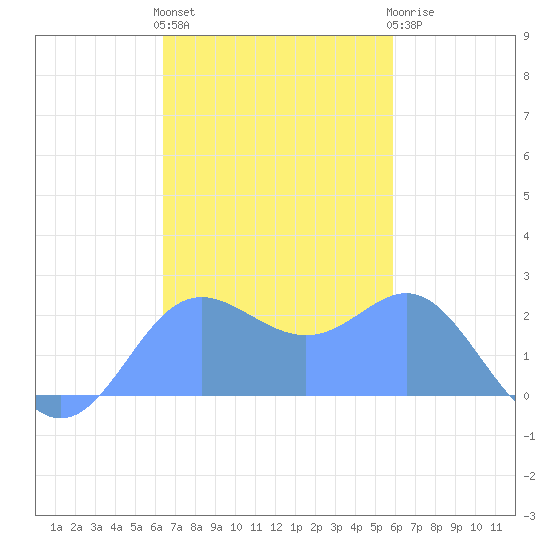 Apra Harbor tide chart for Monday, November 27, 2023