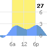 Apra Harbor tide chart for Monday, November 27, 2023