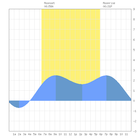 Apra Harbor tide chart for Tuesday, November 28, 2023
