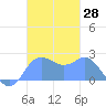 Apra Harbor tide chart for Tuesday, November 28, 2023