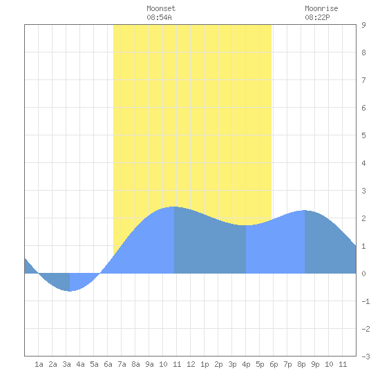 Apra Harbor tide chart for Thursday, November 30, 2023