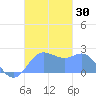 Apra Harbor tide chart for Thursday, November 30, 2023