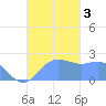 Apra Harbor tide chart for Friday, November 3, 2023