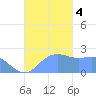 Apra Harbor tide chart for Saturday, November 4, 2023