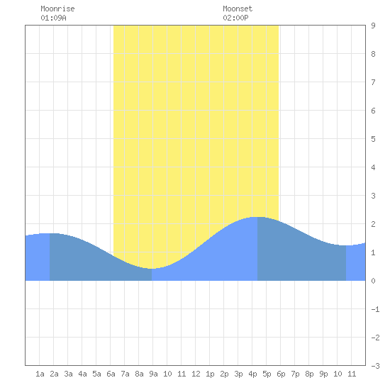 Apra Harbor tide chart for Tuesday, November 7, 2023