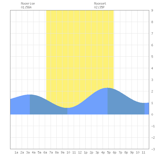 Apra Harbor tide chart for Wednesday, November 8, 2023
