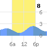 Apra Harbor tide chart for Wednesday, November 8, 2023