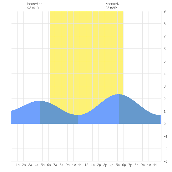 Apra Harbor tide chart for Thursday, November 9, 2023