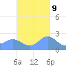 Apra Harbor tide chart for Thursday, November 9, 2023