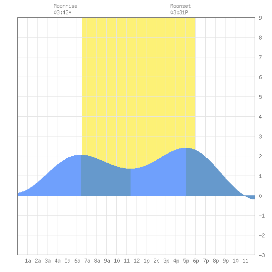 Apra Harbor tide chart for Sunday, December 10, 2023