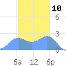 Apra Harbor tide chart for Sunday, December 10, 2023