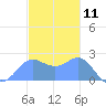 Apra Harbor tide chart for Monday, December 11, 2023