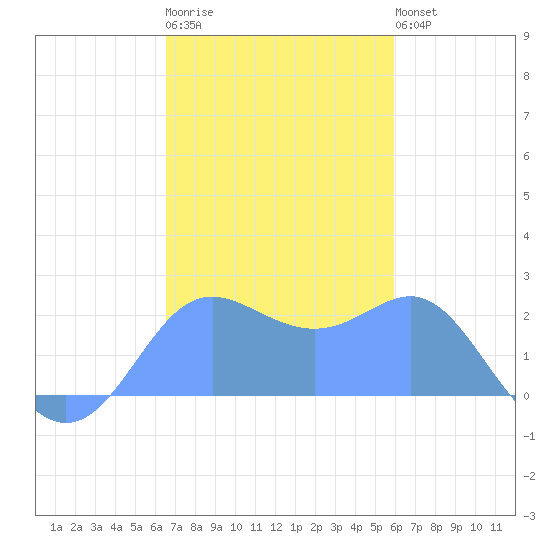 Apra Harbor tide chart for Wednesday, December 13, 2023
