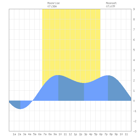 Apra Harbor tide chart for Thursday, December 14, 2023