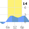 Apra Harbor tide chart for Thursday, December 14, 2023
