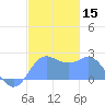 Apra Harbor tide chart for Friday, December 15, 2023