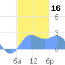 Apra Harbor tide chart for Saturday, December 16, 2023