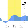Apra Harbor tide chart for Sunday, December 17, 2023