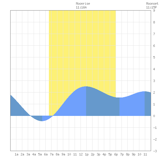 Apra Harbor tide chart for Monday, December 18, 2023