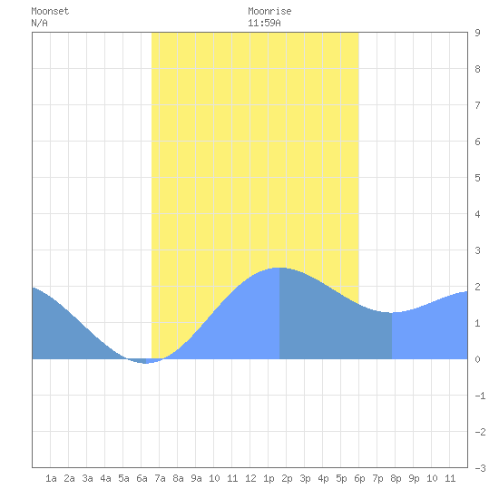 Apra Harbor tide chart for Tuesday, December 19, 2023