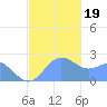 Apra Harbor tide chart for Tuesday, December 19, 2023