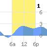 Apra Harbor tide chart for Friday, December 1, 2023