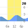 Apra Harbor tide chart for Wednesday, December 20, 2023