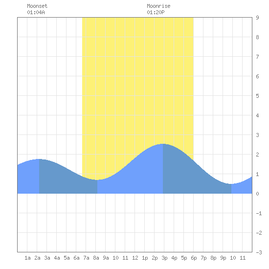 Apra Harbor tide chart for Thursday, December 21, 2023