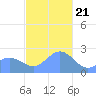 Apra Harbor tide chart for Thursday, December 21, 2023