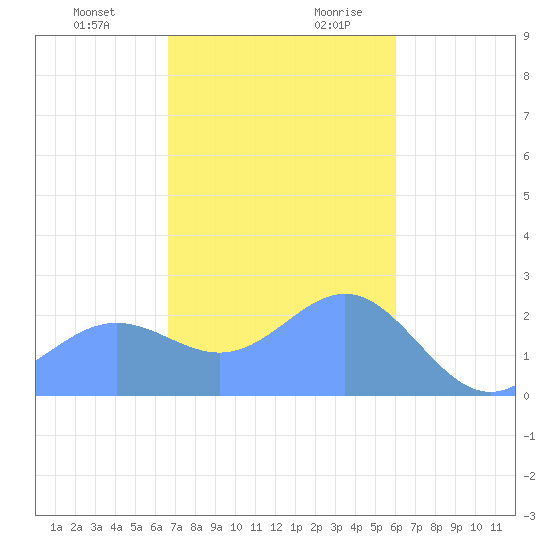 Apra Harbor tide chart for Friday, December 22, 2023