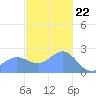 Apra Harbor tide chart for Friday, December 22, 2023