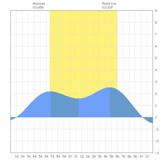 Apra Harbor tide chart for Sunday, December 24, 2023