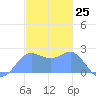 Apra Harbor tide chart for Monday, December 25, 2023